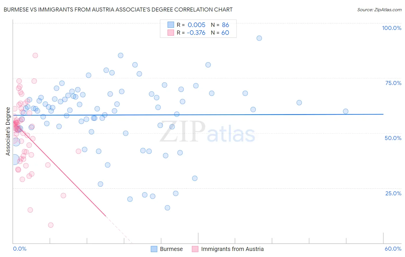 Burmese vs Immigrants from Austria Associate's Degree