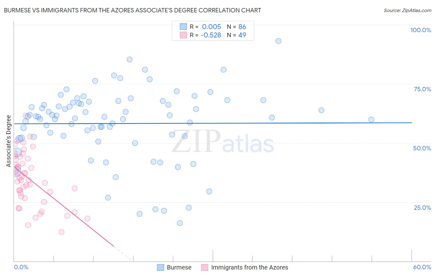 Burmese vs Immigrants from the Azores Associate's Degree