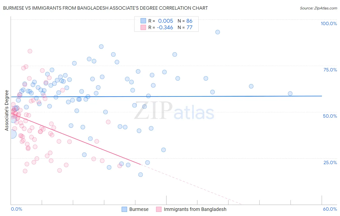 Burmese vs Immigrants from Bangladesh Associate's Degree