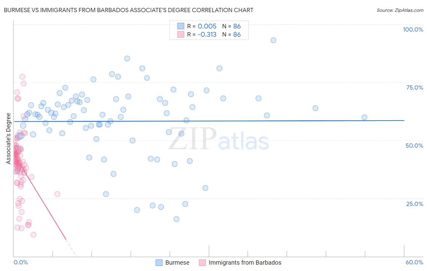 Burmese vs Immigrants from Barbados Associate's Degree