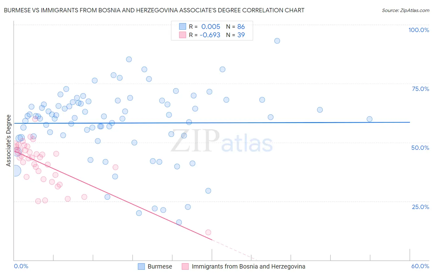 Burmese vs Immigrants from Bosnia and Herzegovina Associate's Degree