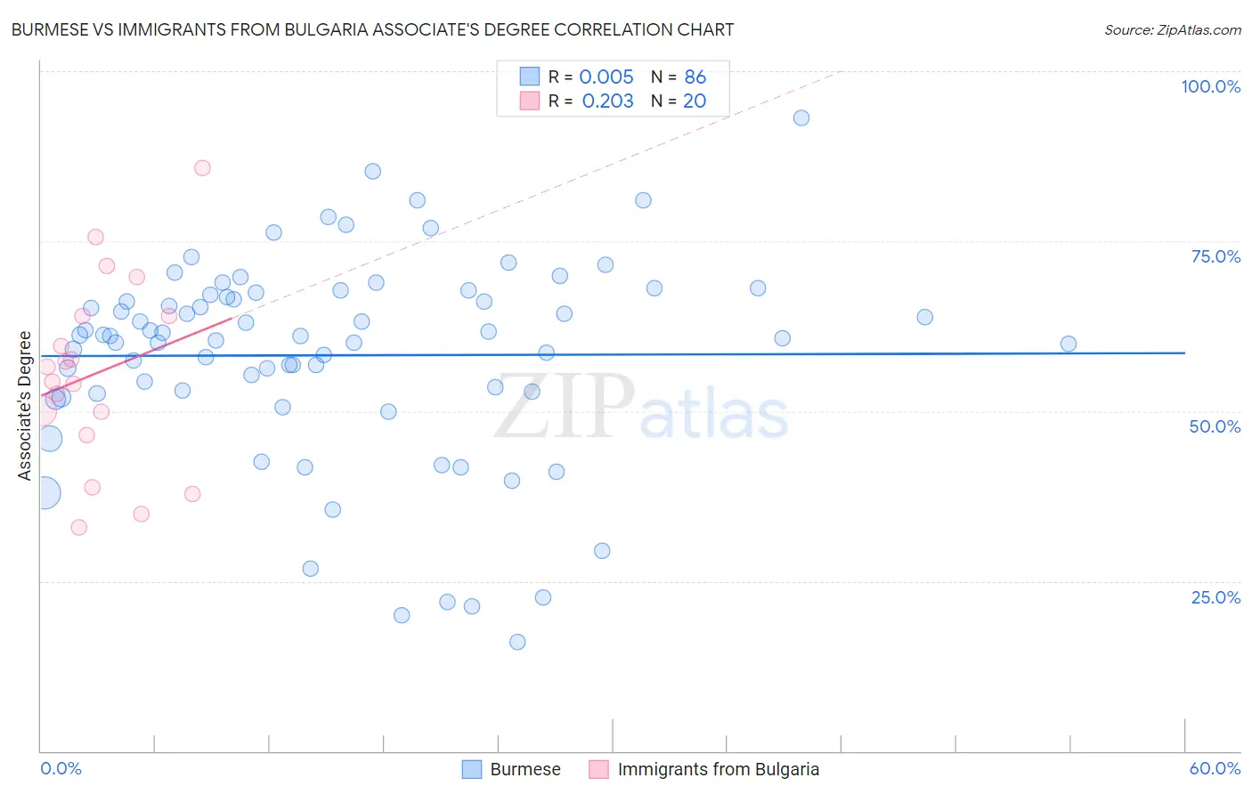 Burmese vs Immigrants from Bulgaria Associate's Degree