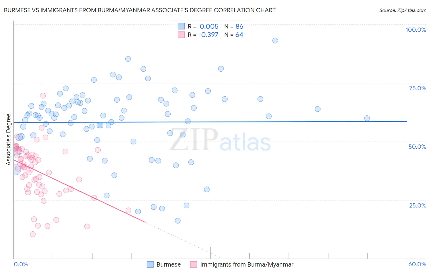 Burmese vs Immigrants from Burma/Myanmar Associate's Degree