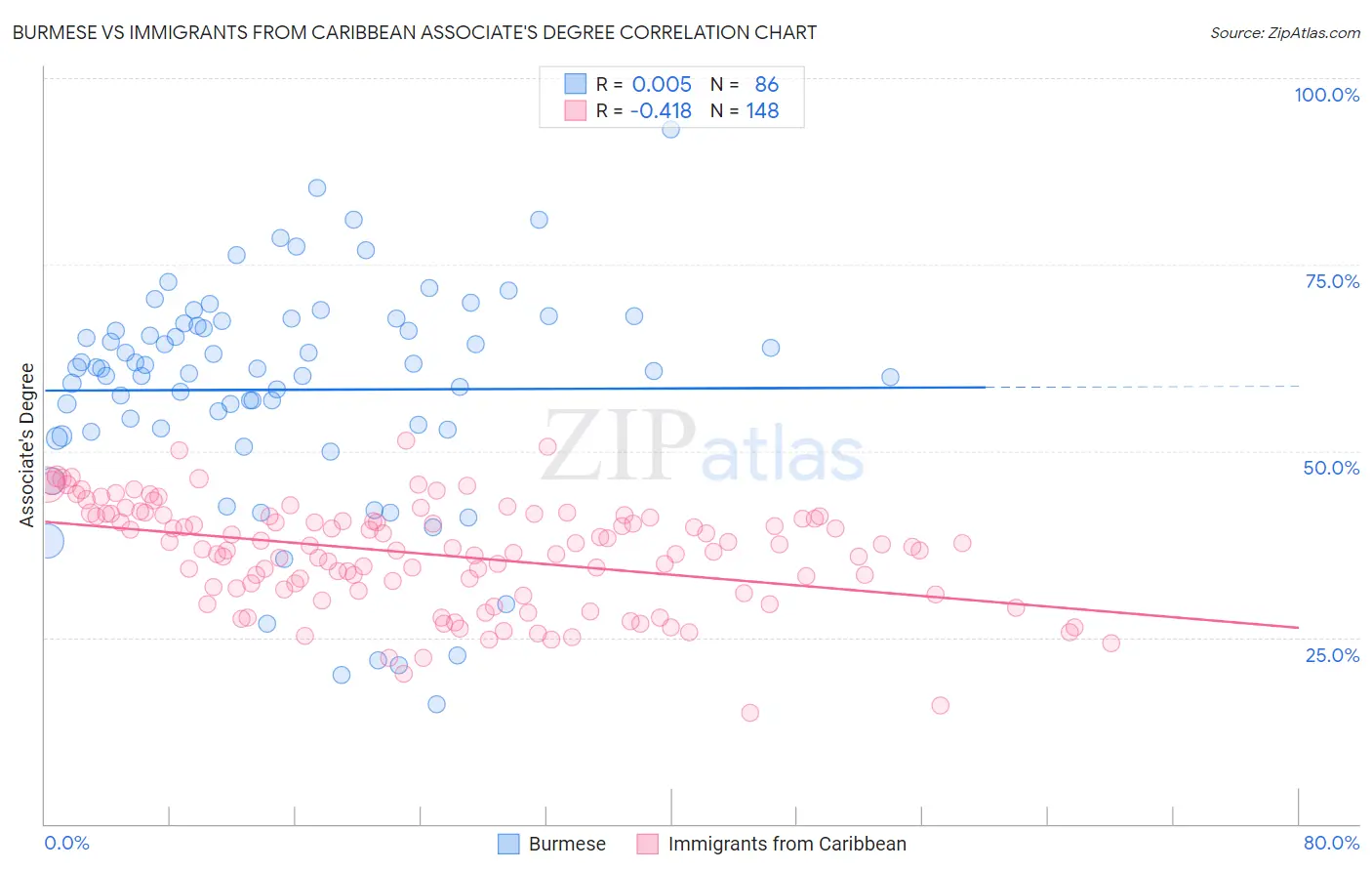 Burmese vs Immigrants from Caribbean Associate's Degree