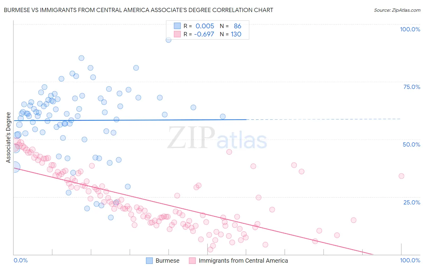 Burmese vs Immigrants from Central America Associate's Degree