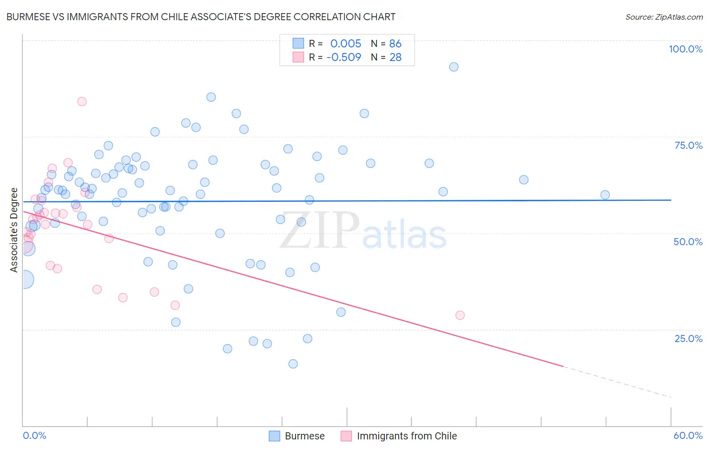 Burmese vs Immigrants from Chile Associate's Degree