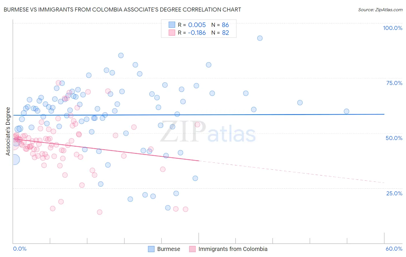 Burmese vs Immigrants from Colombia Associate's Degree