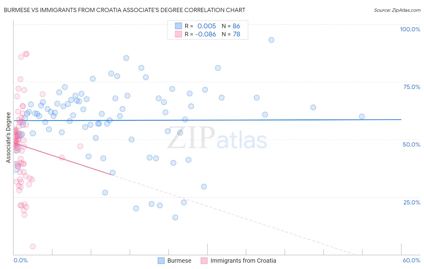 Burmese vs Immigrants from Croatia Associate's Degree