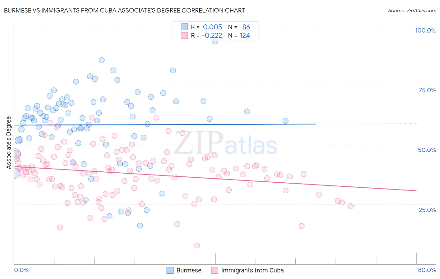 Burmese vs Immigrants from Cuba Associate's Degree