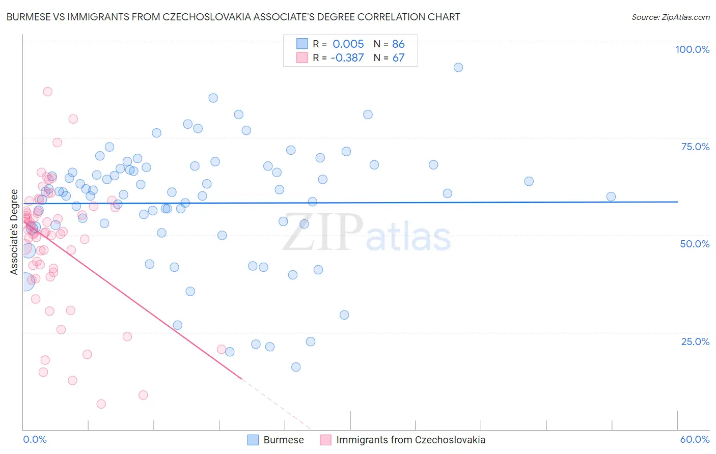 Burmese vs Immigrants from Czechoslovakia Associate's Degree