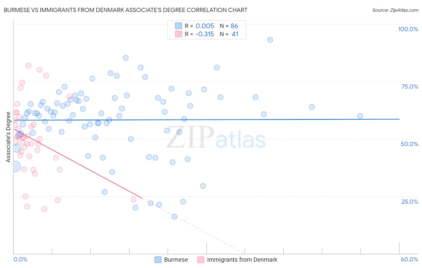 Burmese vs Immigrants from Denmark Associate's Degree