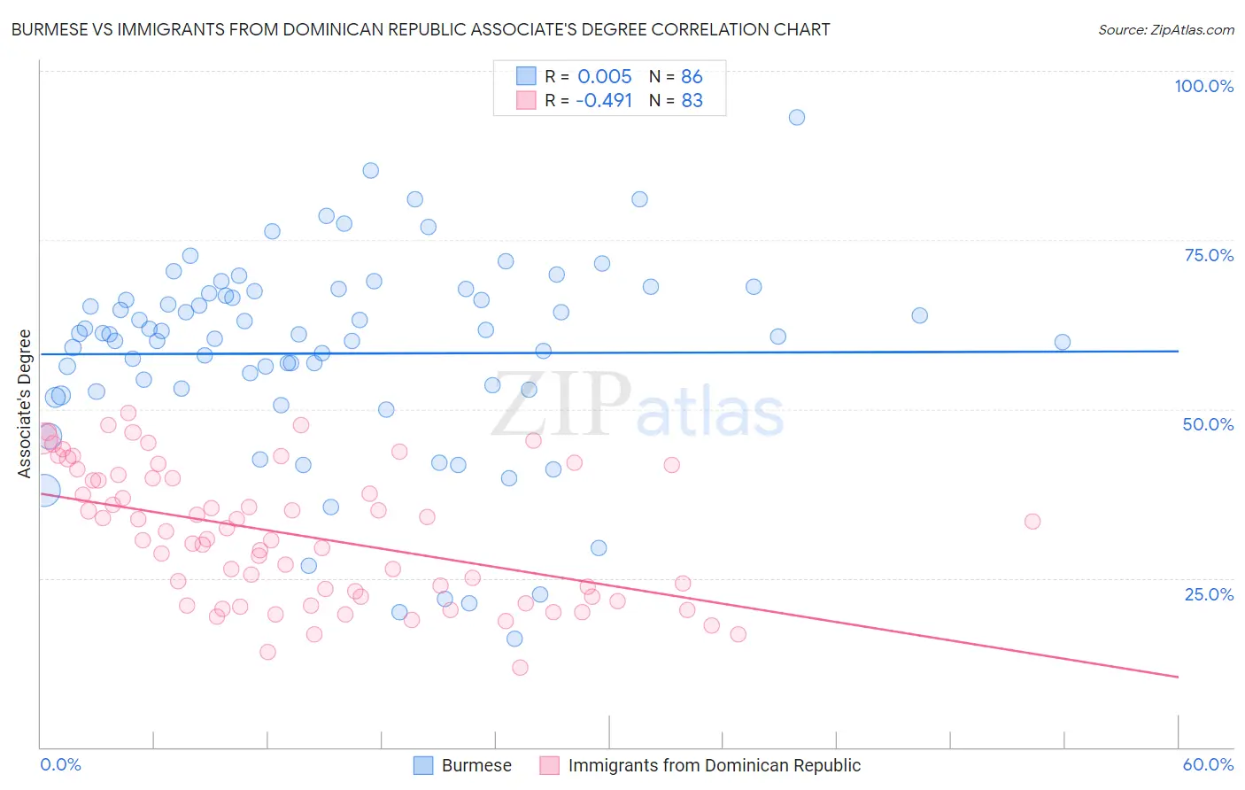 Burmese vs Immigrants from Dominican Republic Associate's Degree