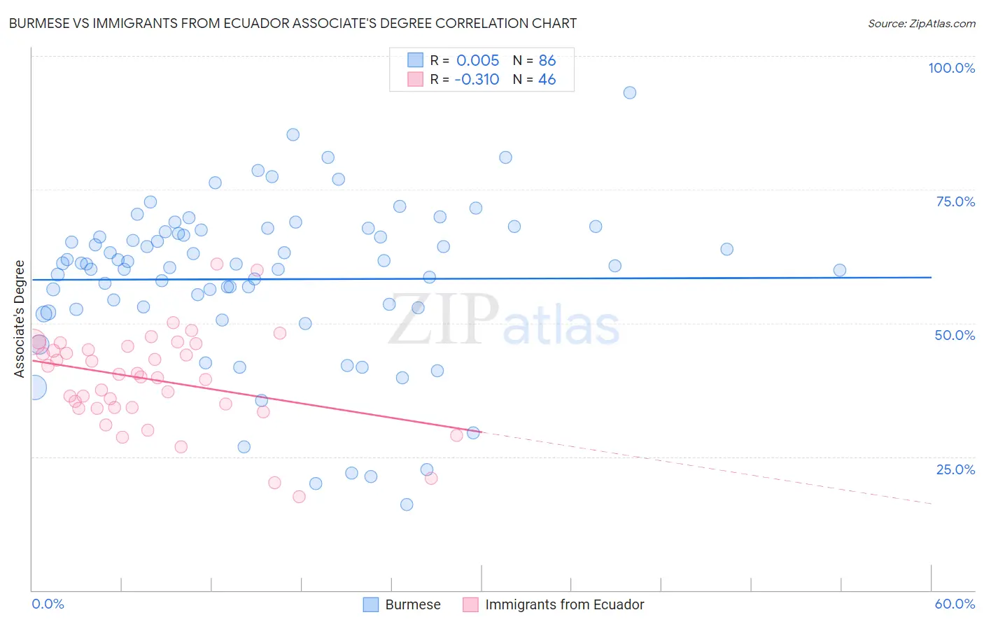 Burmese vs Immigrants from Ecuador Associate's Degree