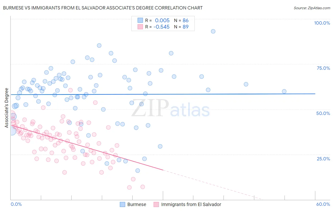 Burmese vs Immigrants from El Salvador Associate's Degree