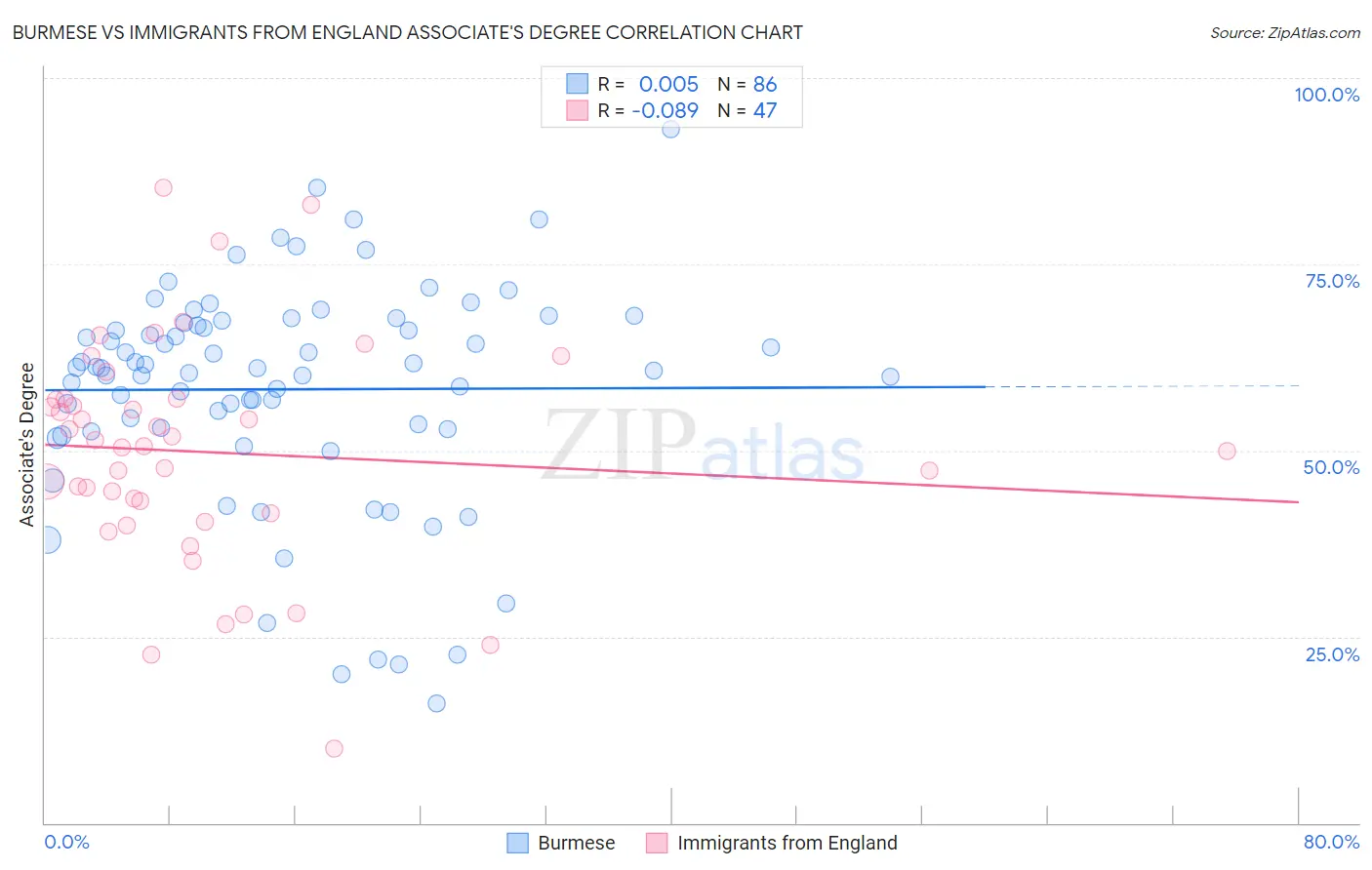 Burmese vs Immigrants from England Associate's Degree