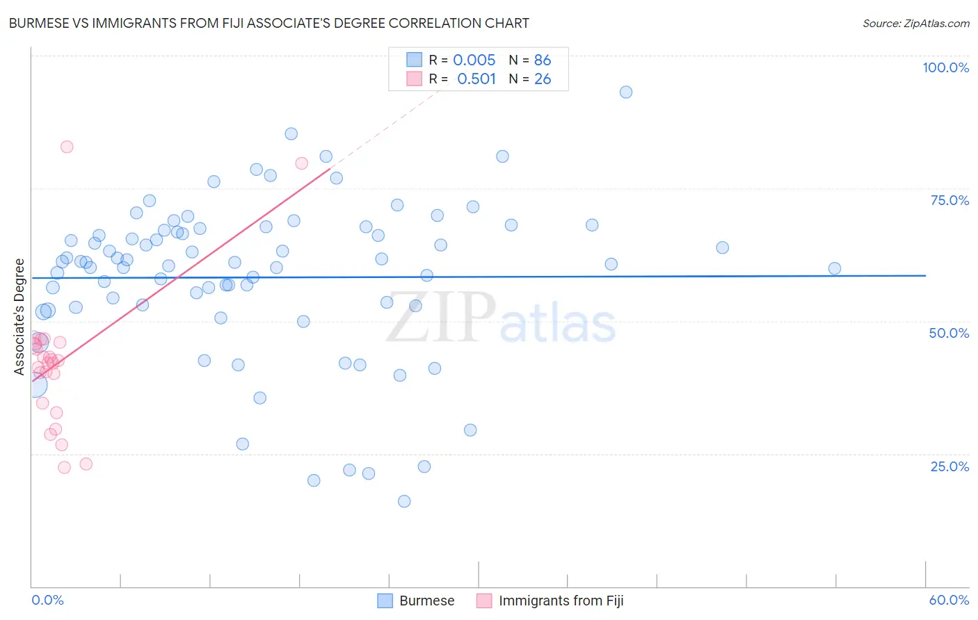 Burmese vs Immigrants from Fiji Associate's Degree