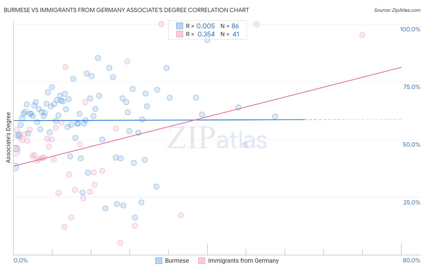 Burmese vs Immigrants from Germany Associate's Degree