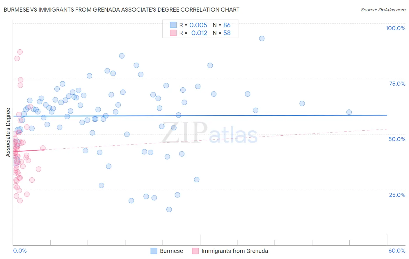 Burmese vs Immigrants from Grenada Associate's Degree