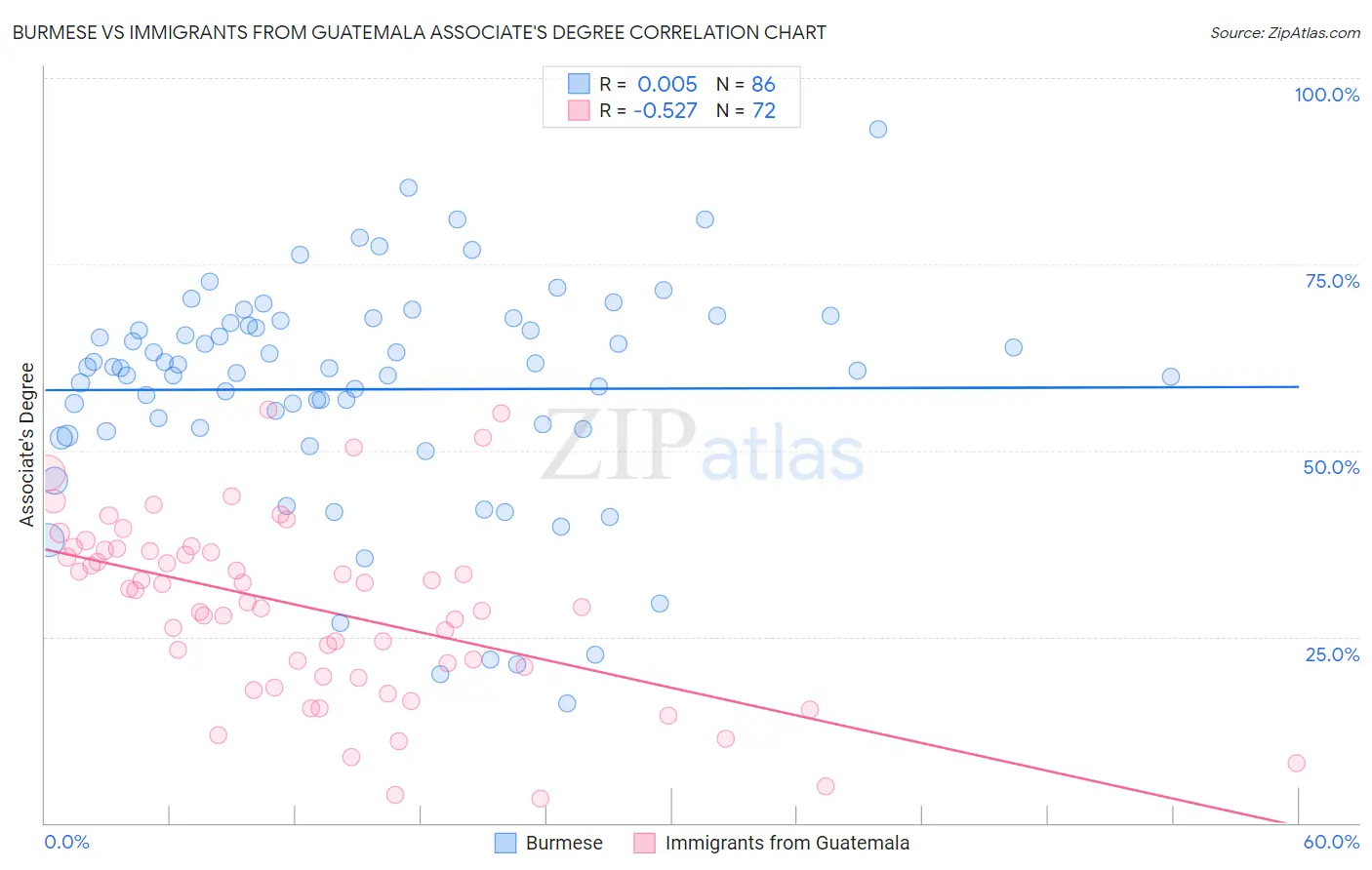 Burmese vs Immigrants from Guatemala Associate's Degree