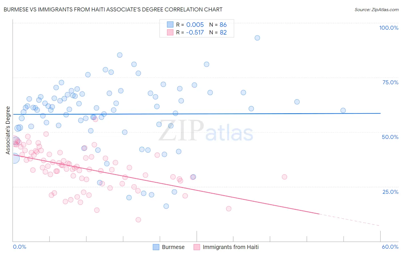 Burmese vs Immigrants from Haiti Associate's Degree