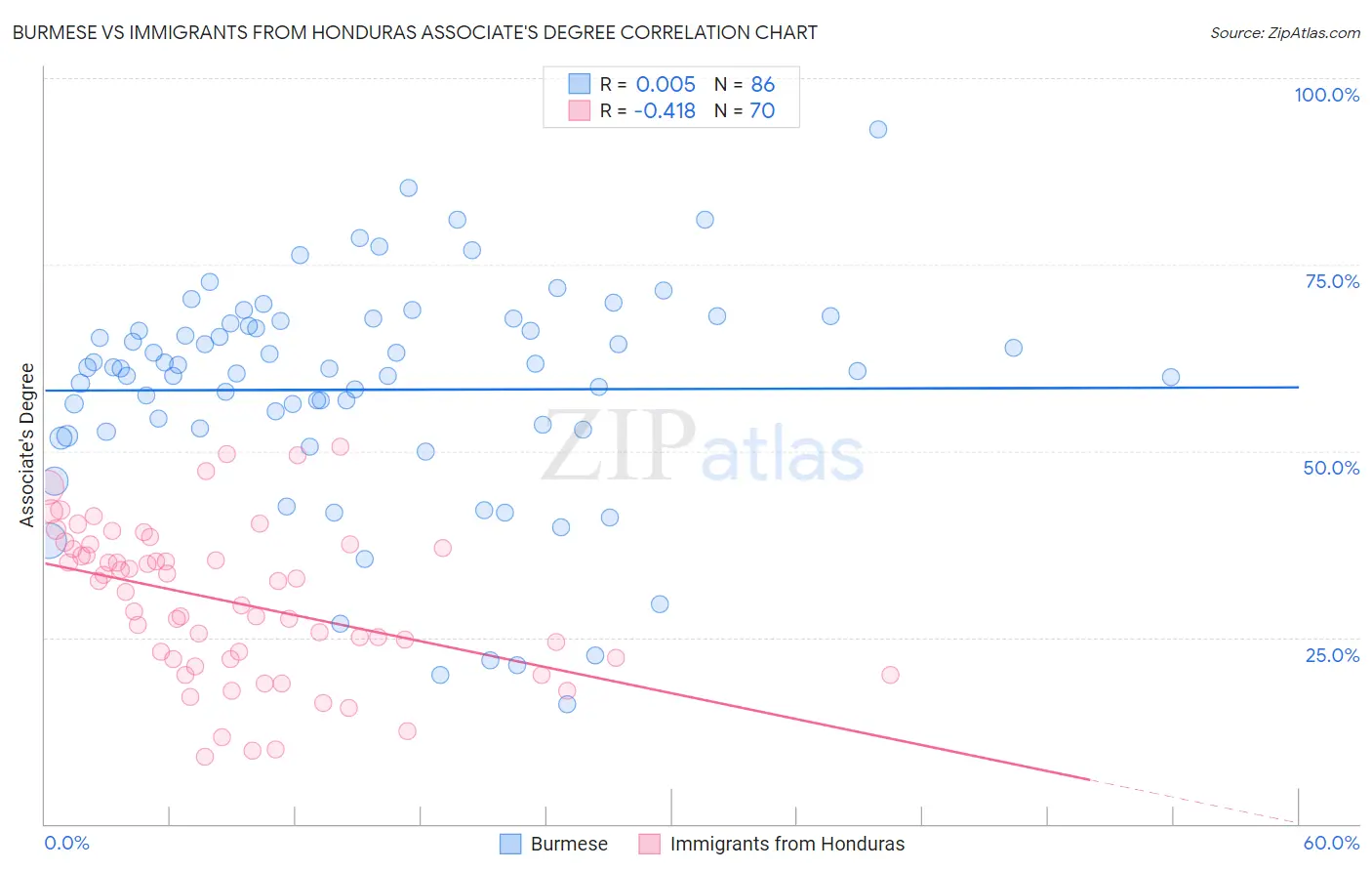 Burmese vs Immigrants from Honduras Associate's Degree