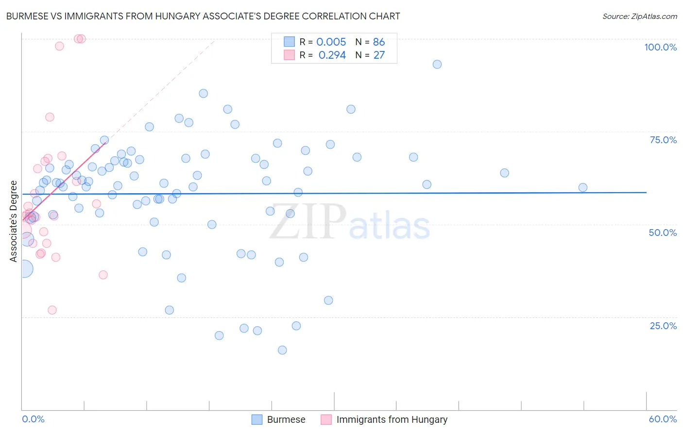 Burmese vs Immigrants from Hungary Associate's Degree