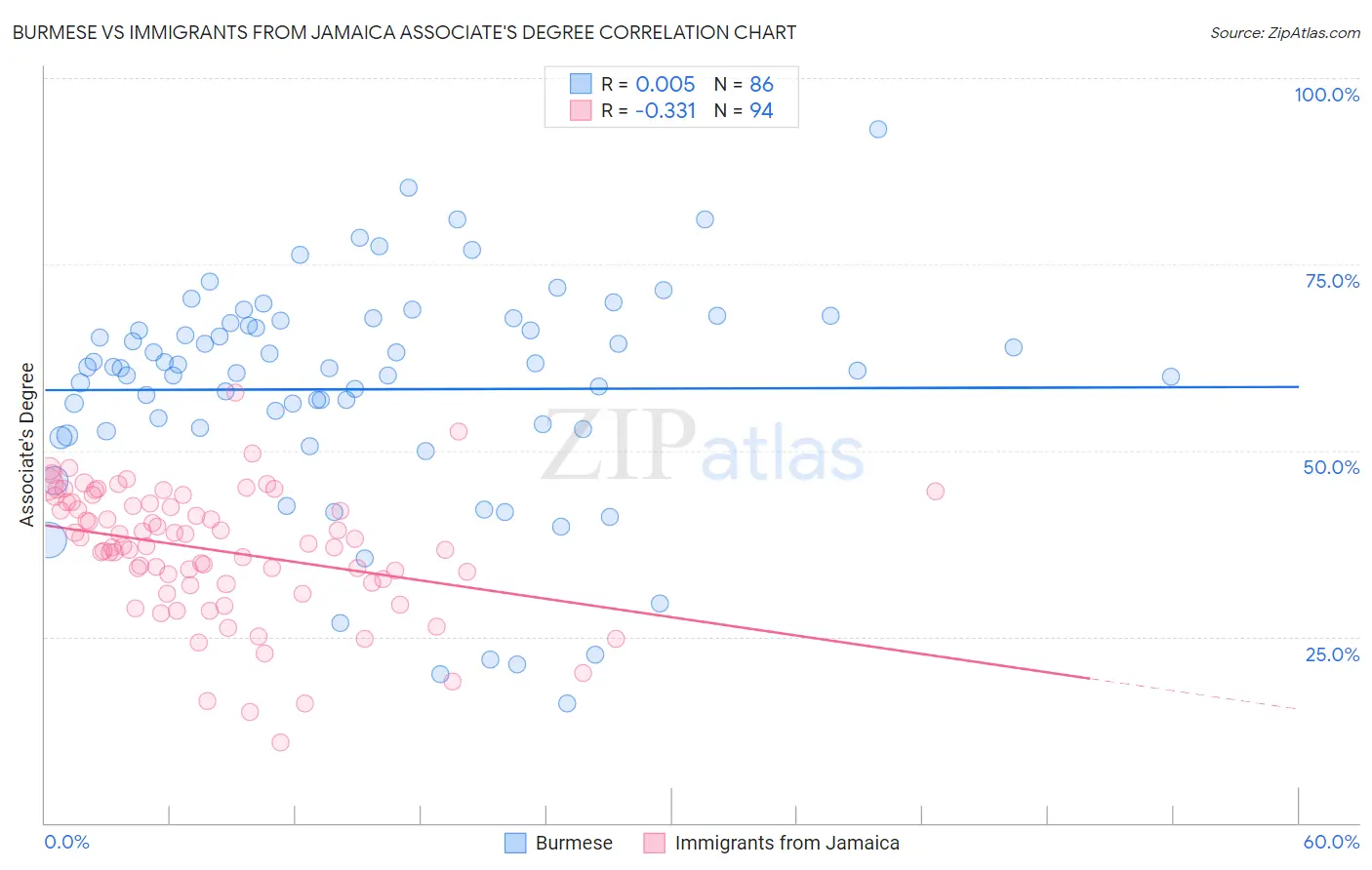 Burmese vs Immigrants from Jamaica Associate's Degree