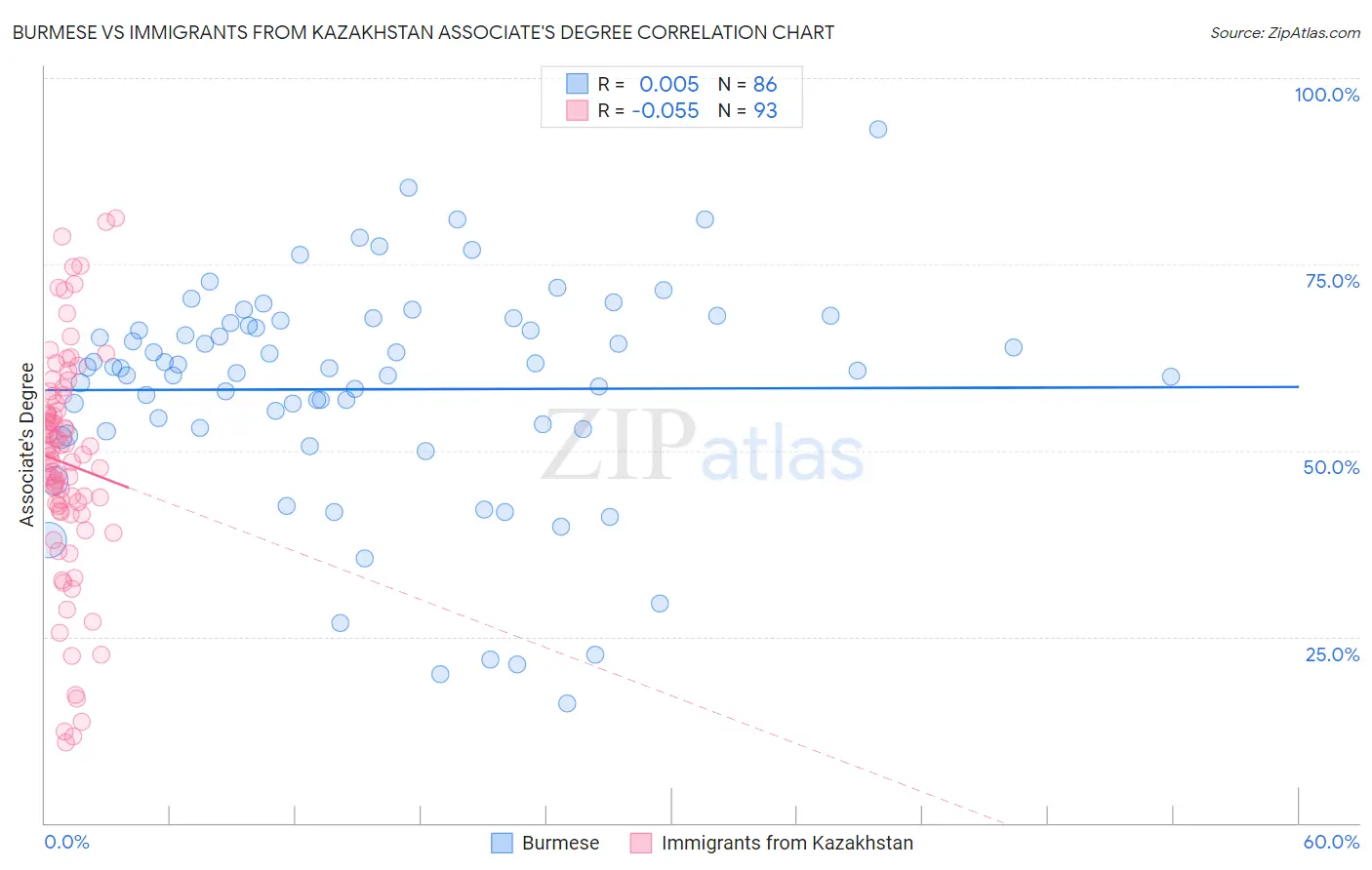 Burmese vs Immigrants from Kazakhstan Associate's Degree