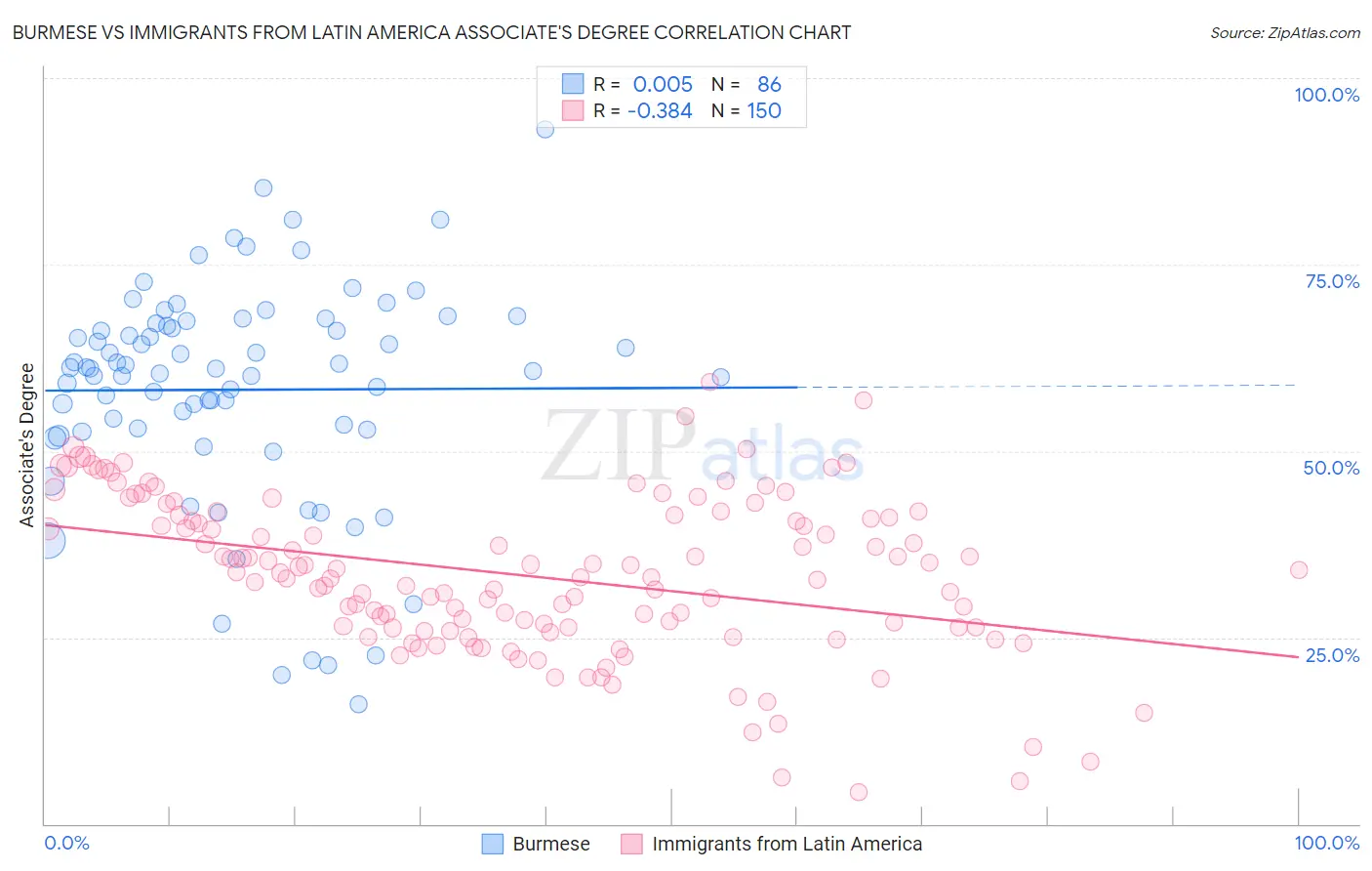 Burmese vs Immigrants from Latin America Associate's Degree