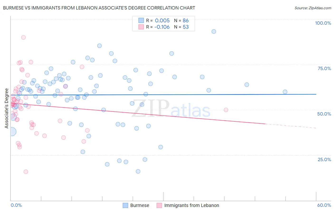 Burmese vs Immigrants from Lebanon Associate's Degree