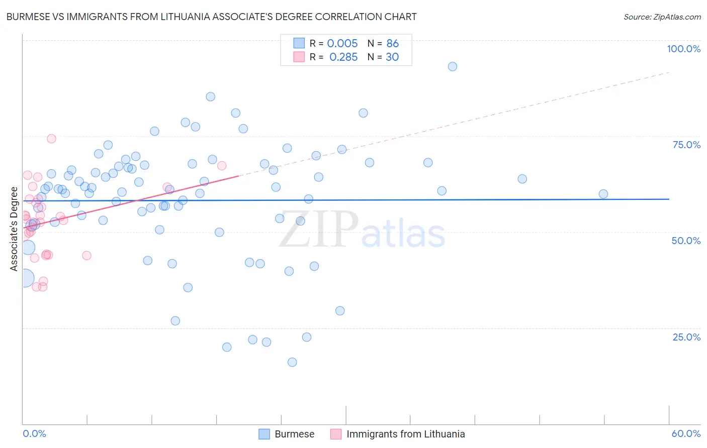 Burmese vs Immigrants from Lithuania Associate's Degree