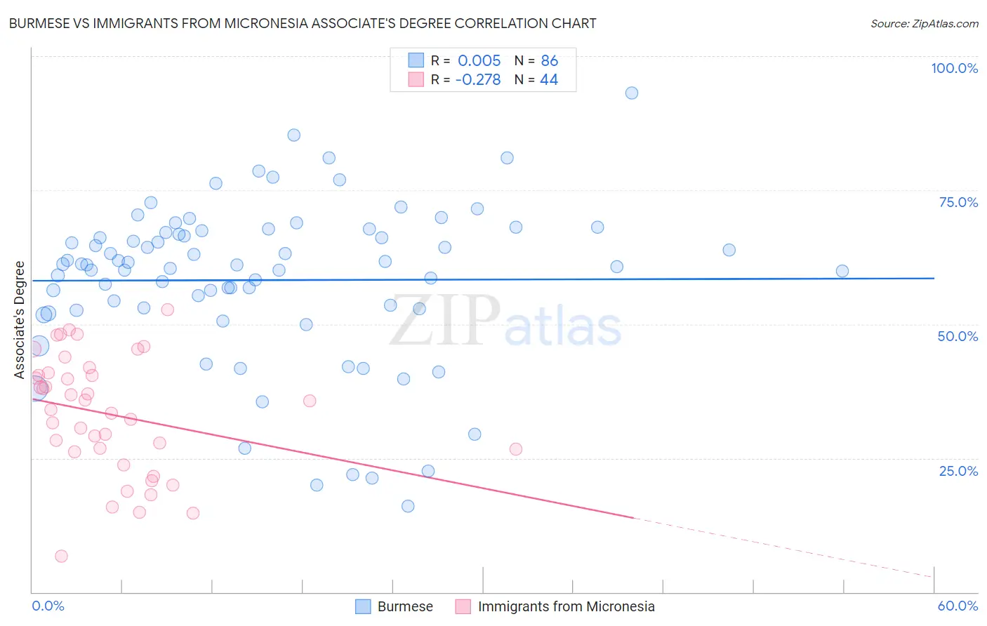 Burmese vs Immigrants from Micronesia Associate's Degree