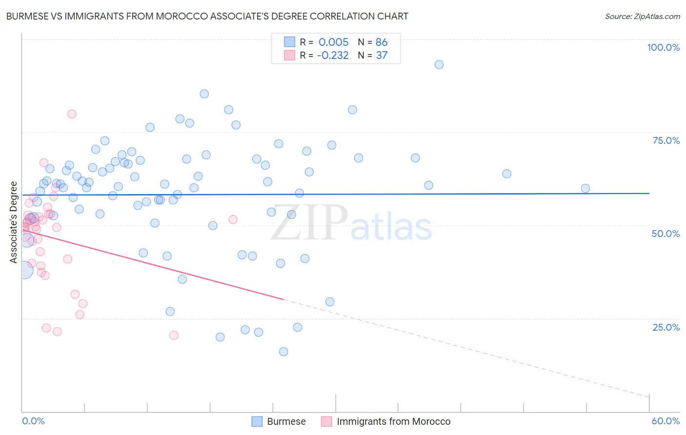 Burmese vs Immigrants from Morocco Associate's Degree