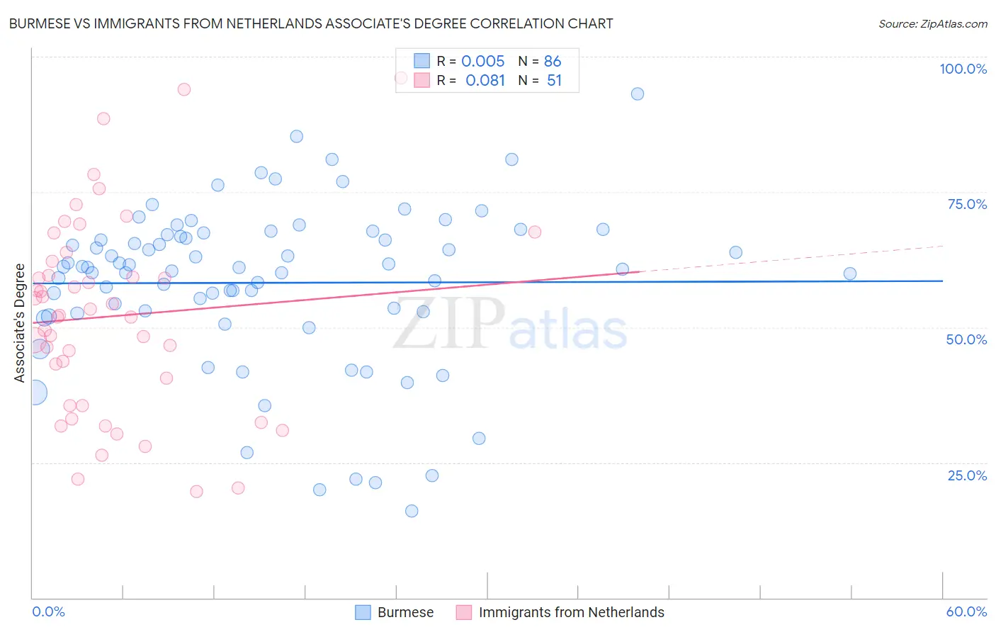 Burmese vs Immigrants from Netherlands Associate's Degree