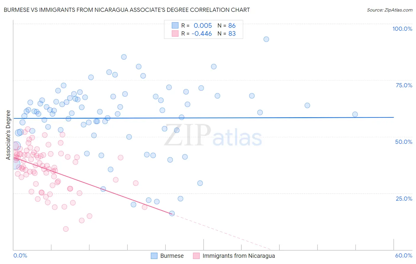 Burmese vs Immigrants from Nicaragua Associate's Degree