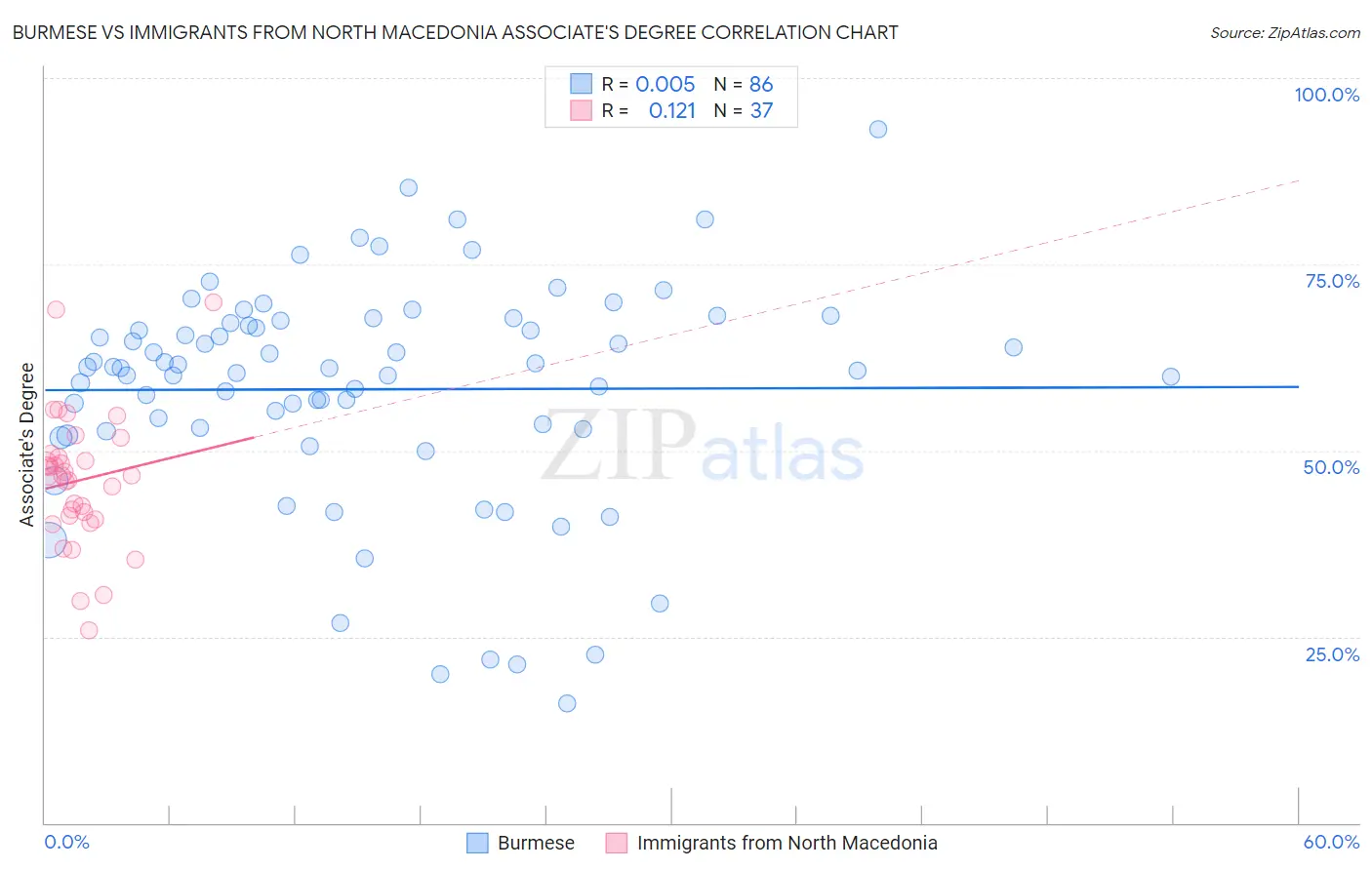 Burmese vs Immigrants from North Macedonia Associate's Degree