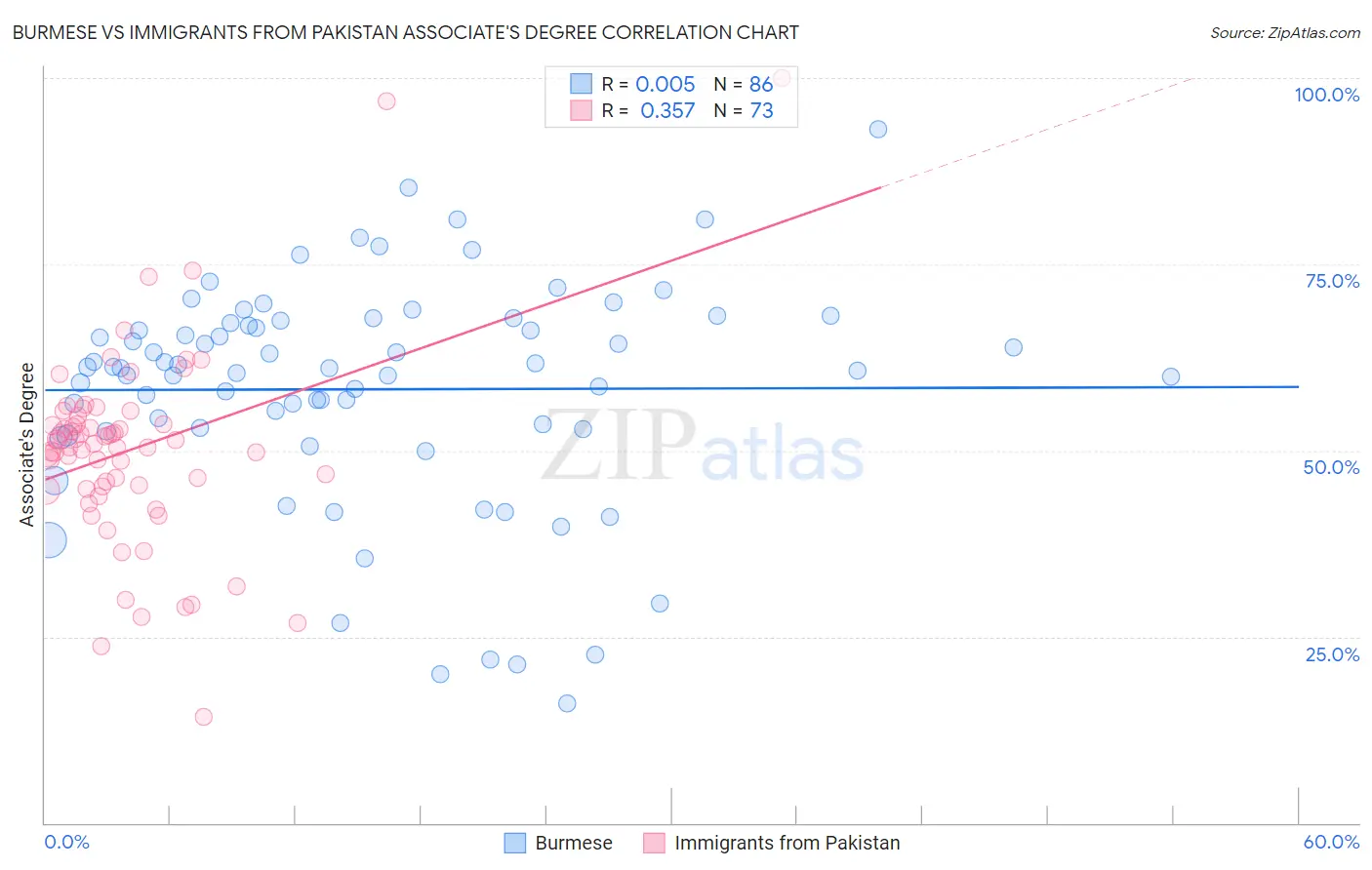 Burmese vs Immigrants from Pakistan Associate's Degree