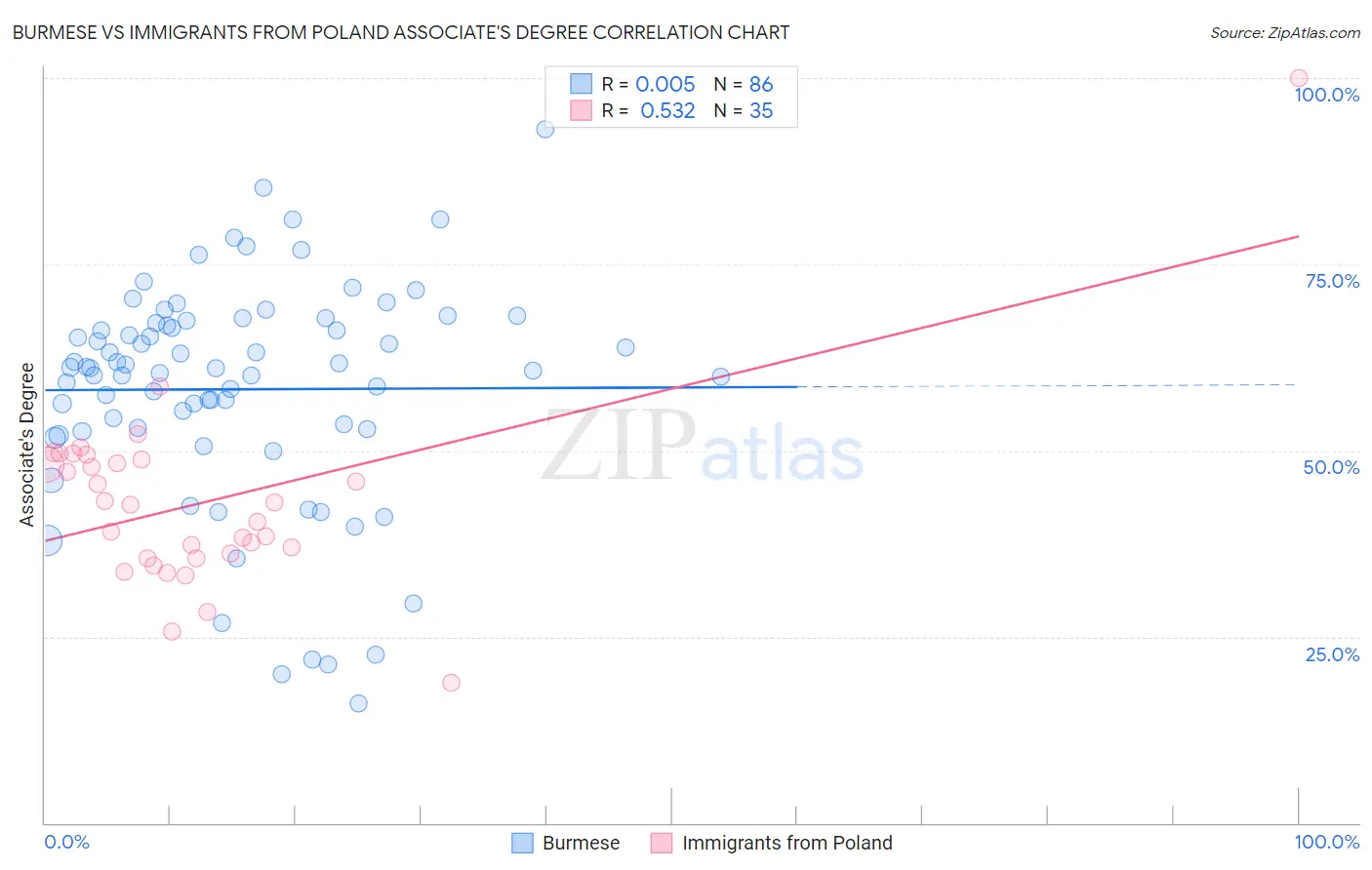 Burmese vs Immigrants from Poland Associate's Degree