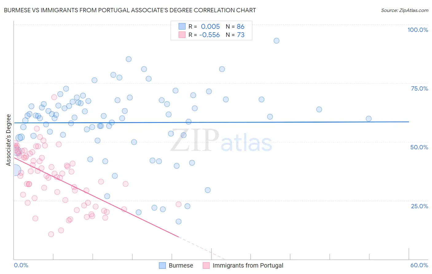 Burmese vs Immigrants from Portugal Associate's Degree