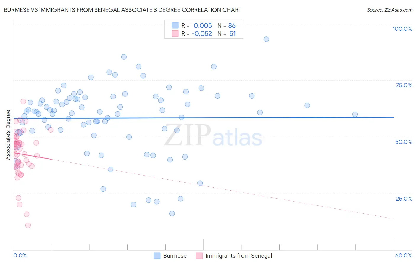 Burmese vs Immigrants from Senegal Associate's Degree