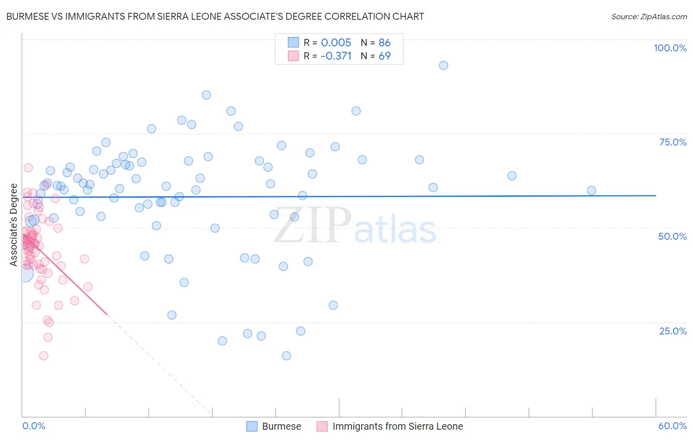 Burmese vs Immigrants from Sierra Leone Associate's Degree