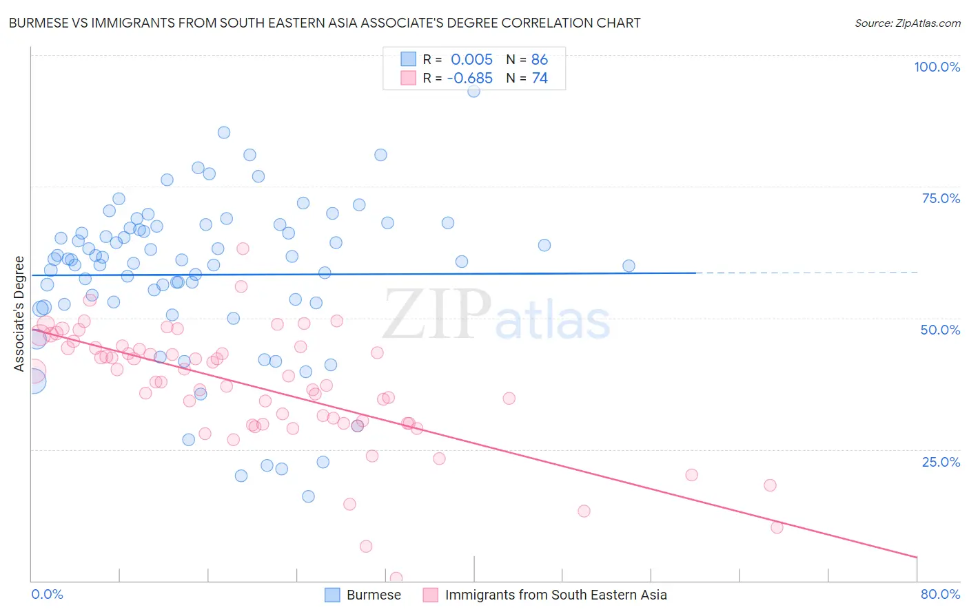 Burmese vs Immigrants from South Eastern Asia Associate's Degree