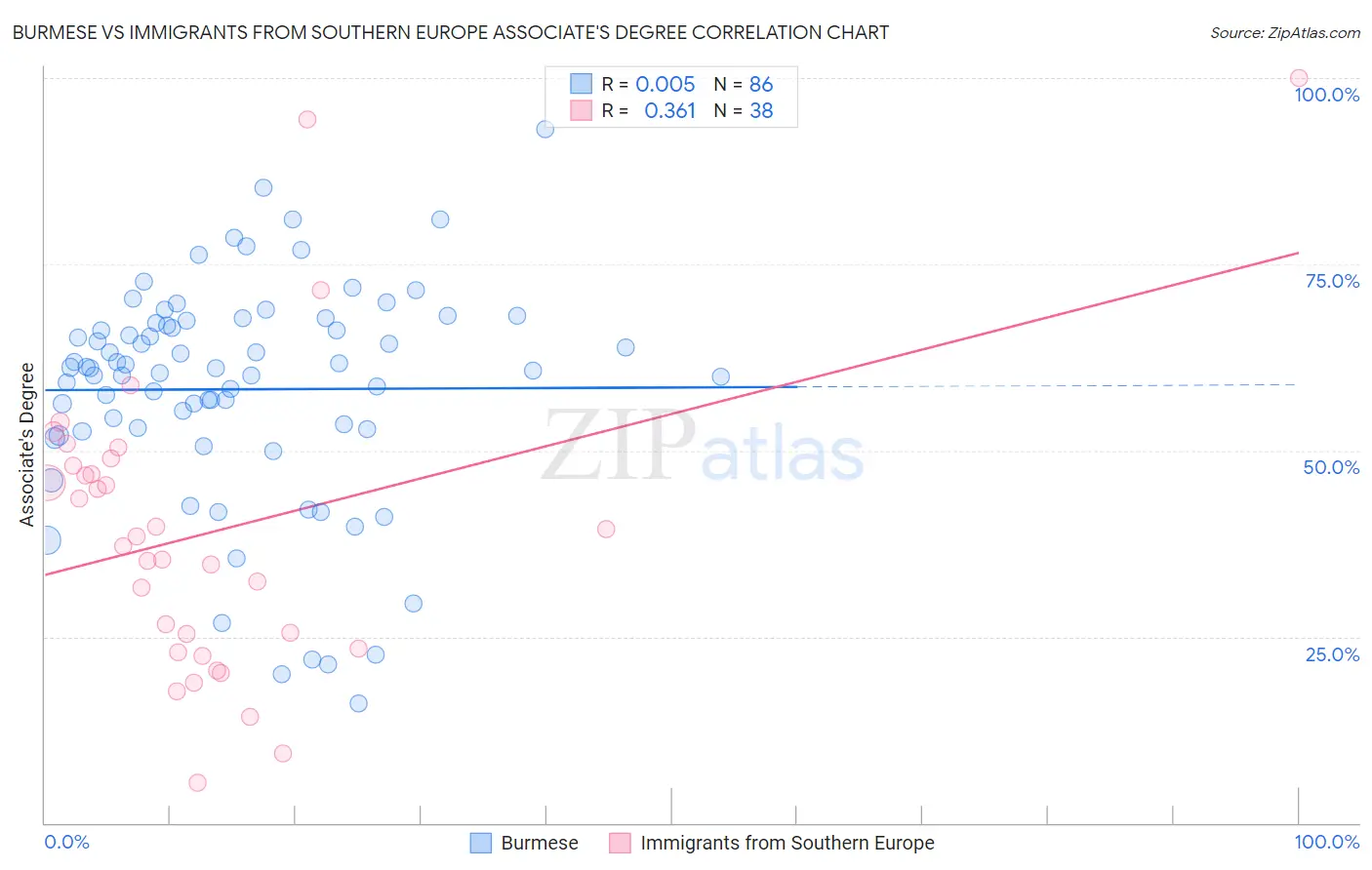 Burmese vs Immigrants from Southern Europe Associate's Degree