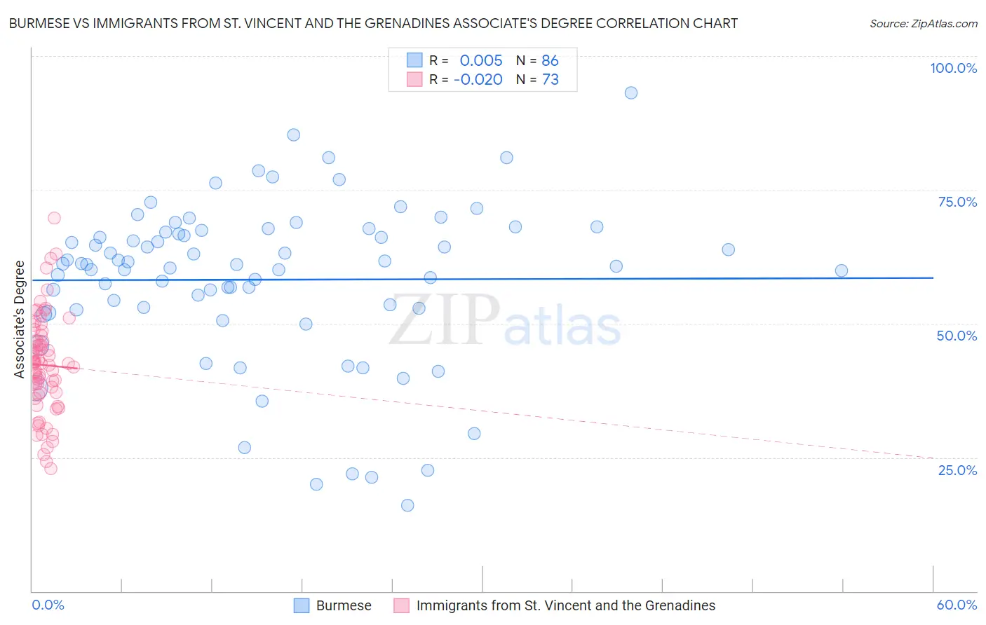 Burmese vs Immigrants from St. Vincent and the Grenadines Associate's Degree