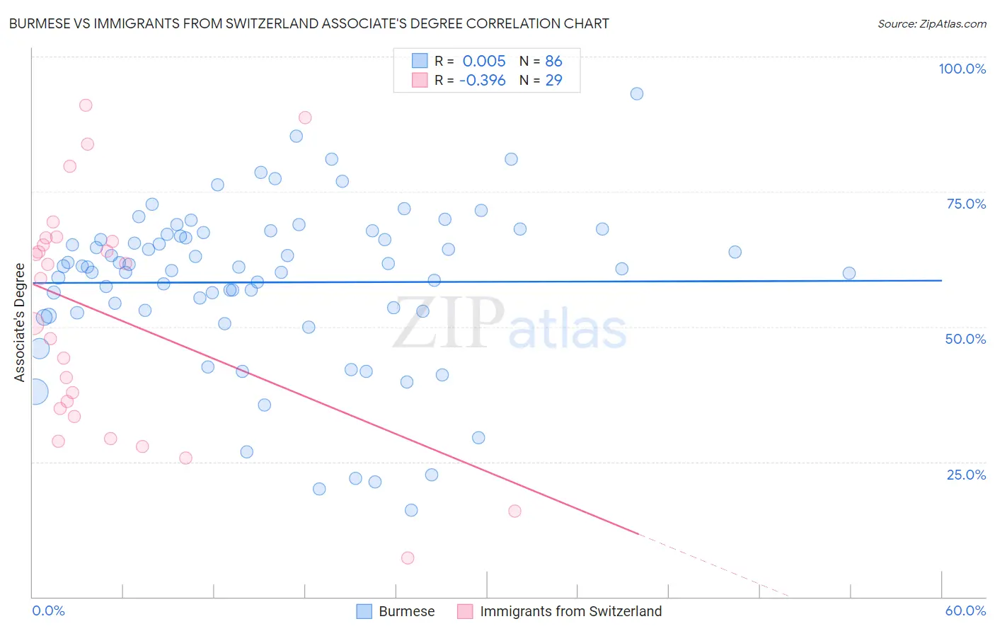 Burmese vs Immigrants from Switzerland Associate's Degree