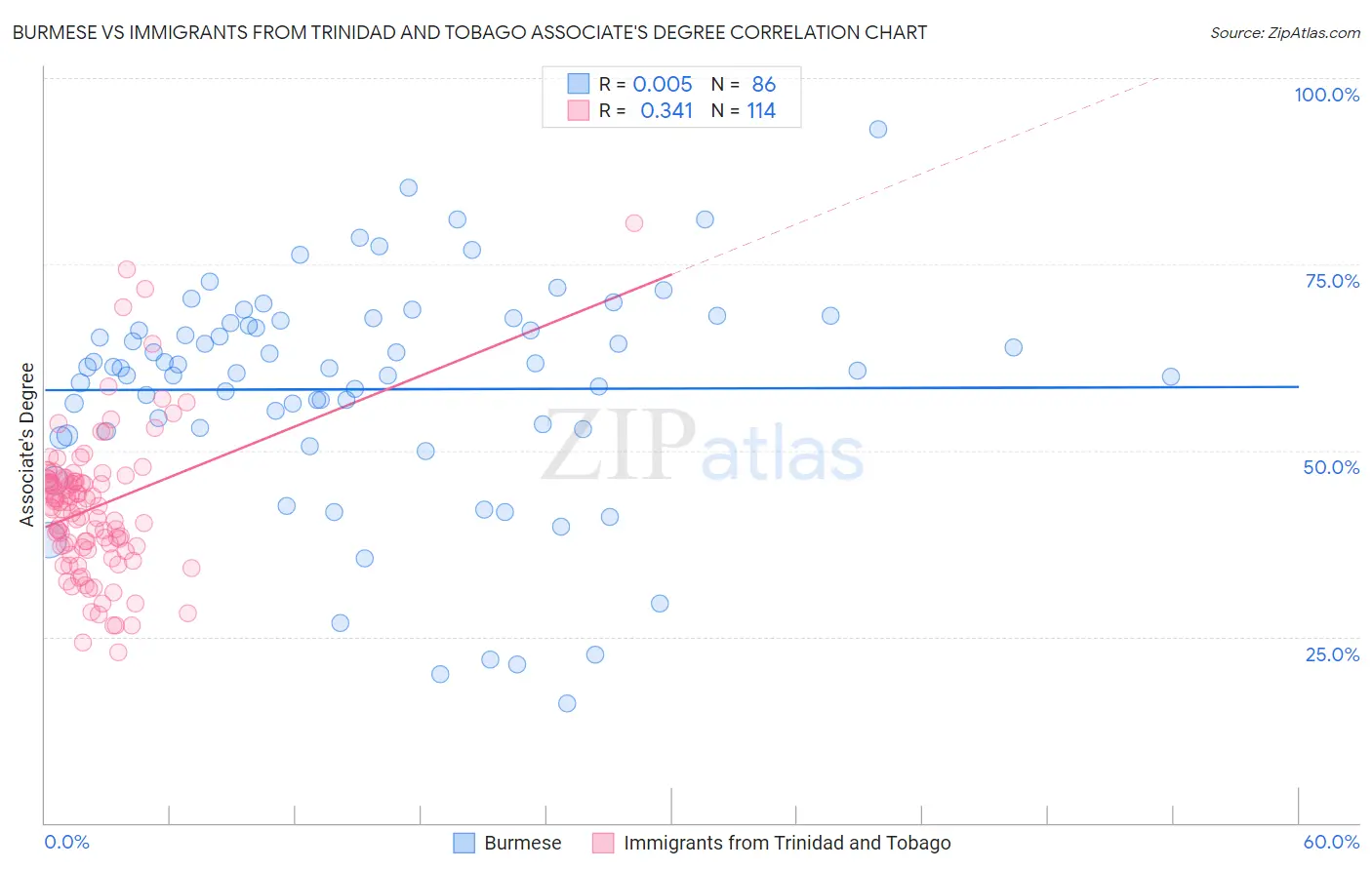 Burmese vs Immigrants from Trinidad and Tobago Associate's Degree