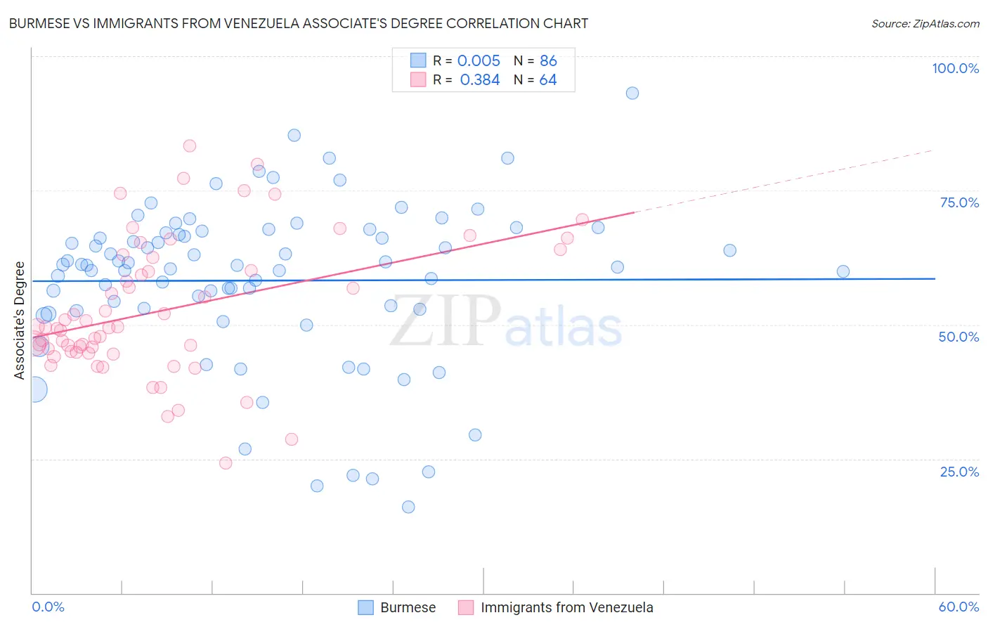 Burmese vs Immigrants from Venezuela Associate's Degree