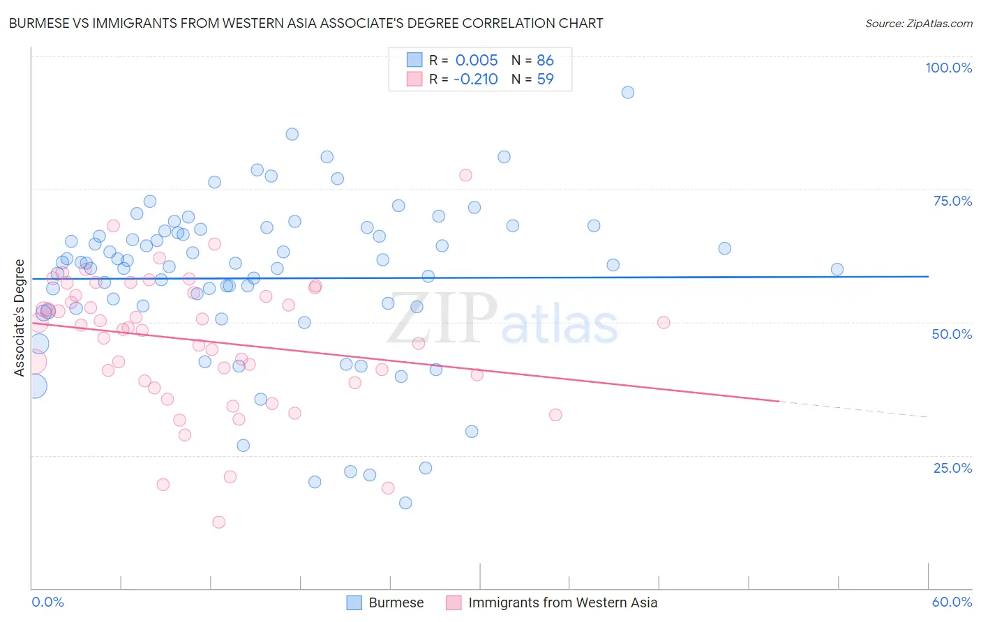 Burmese vs Immigrants from Western Asia Associate's Degree