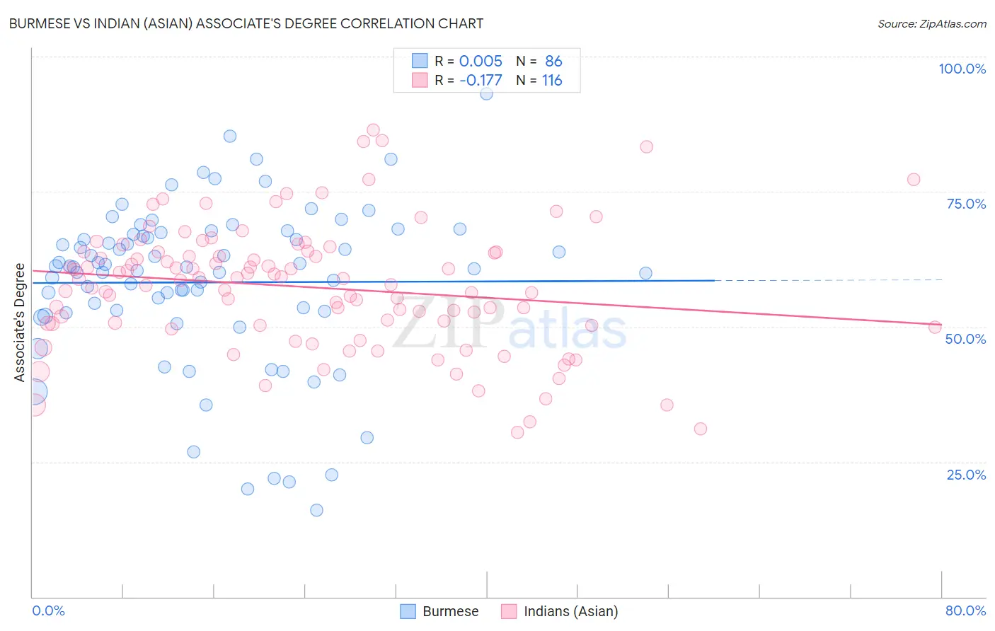 Burmese vs Indian (Asian) Associate's Degree