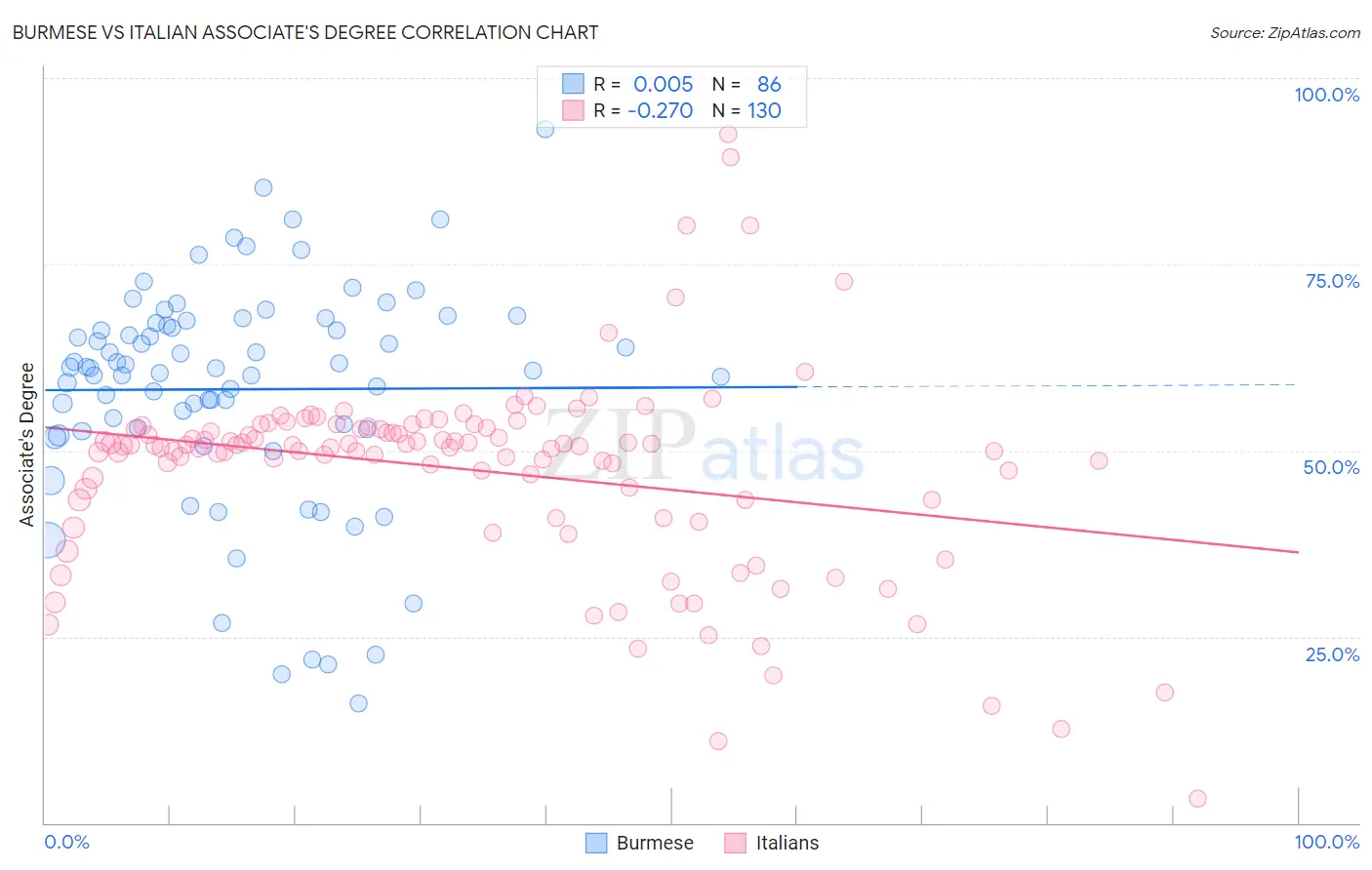 Burmese vs Italian Associate's Degree